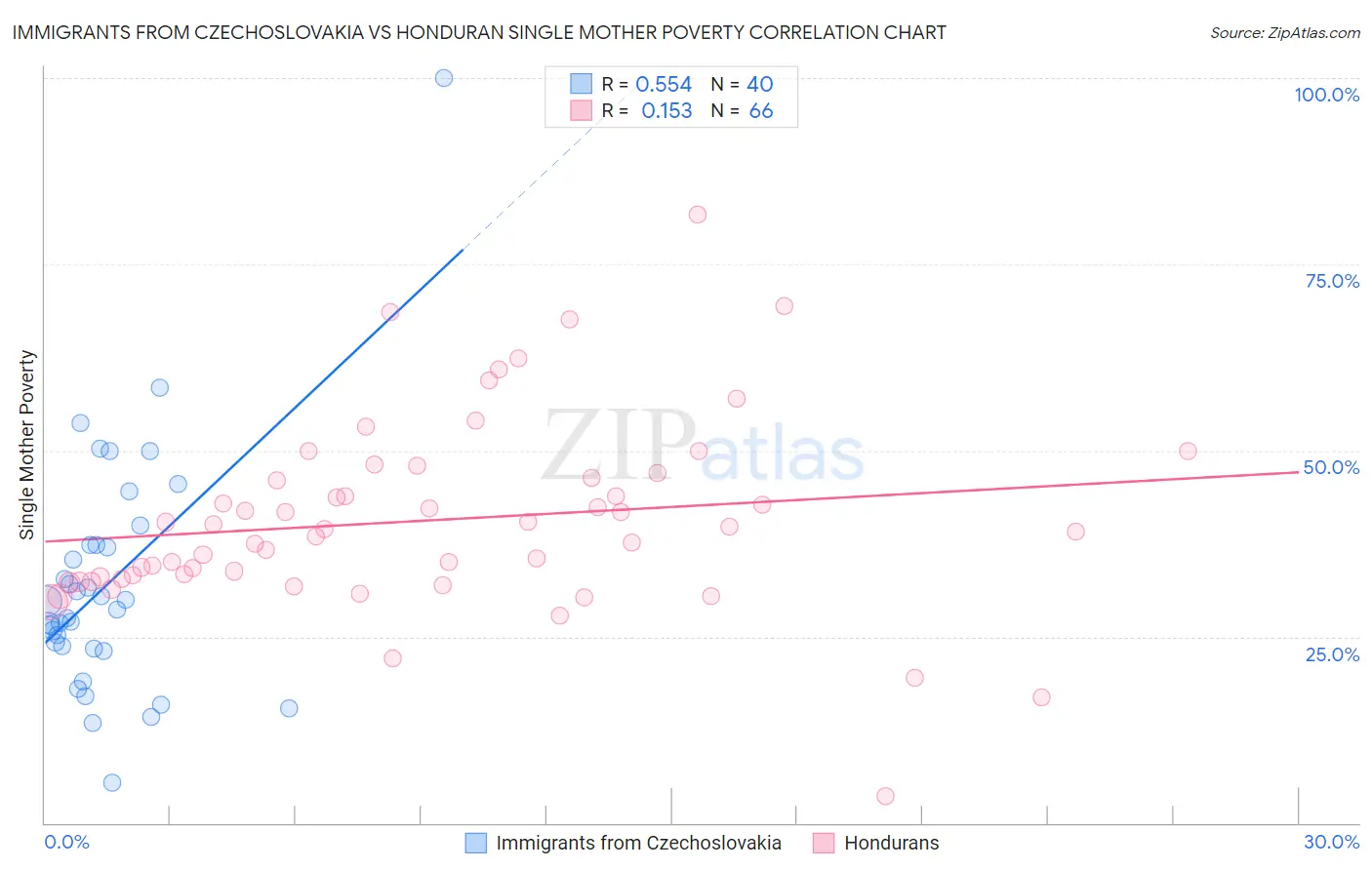 Immigrants from Czechoslovakia vs Honduran Single Mother Poverty