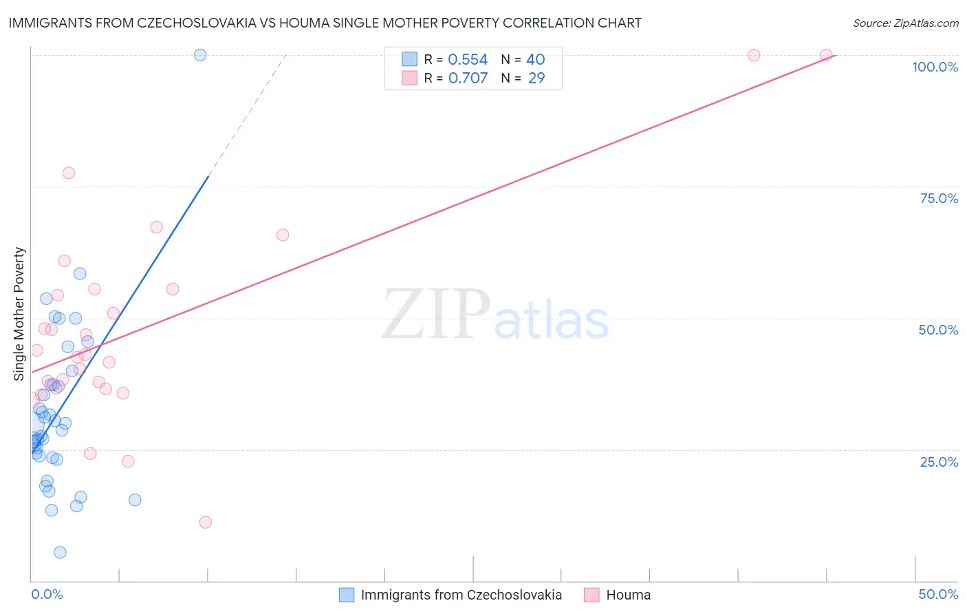 Immigrants from Czechoslovakia vs Houma Single Mother Poverty