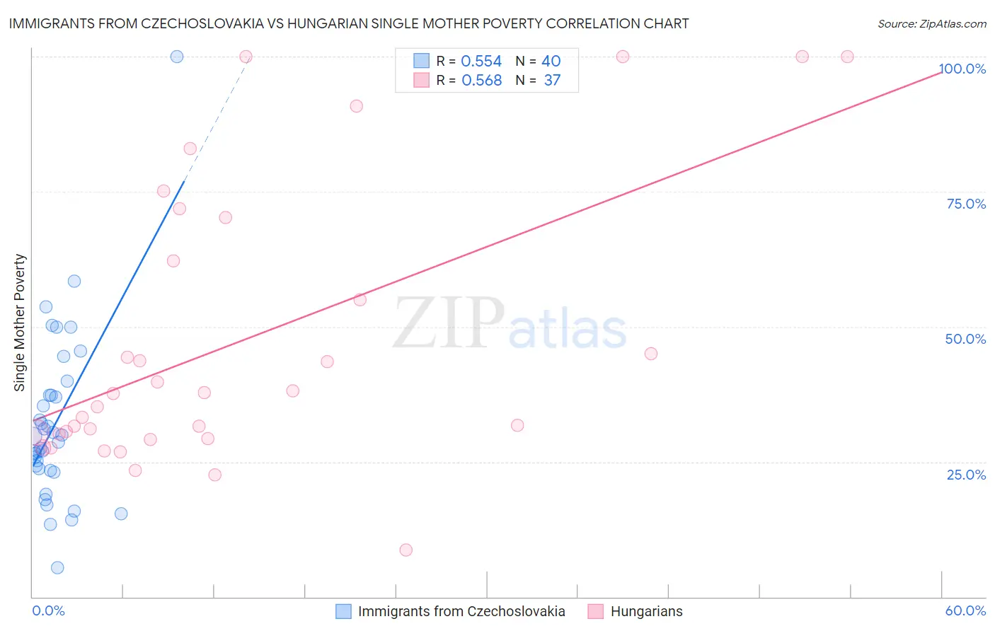 Immigrants from Czechoslovakia vs Hungarian Single Mother Poverty