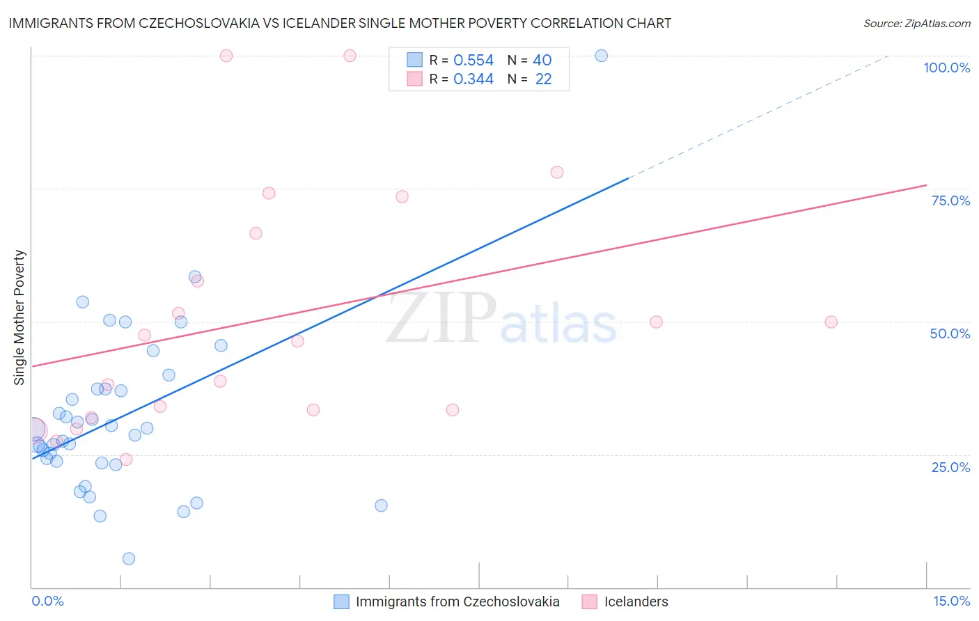 Immigrants from Czechoslovakia vs Icelander Single Mother Poverty