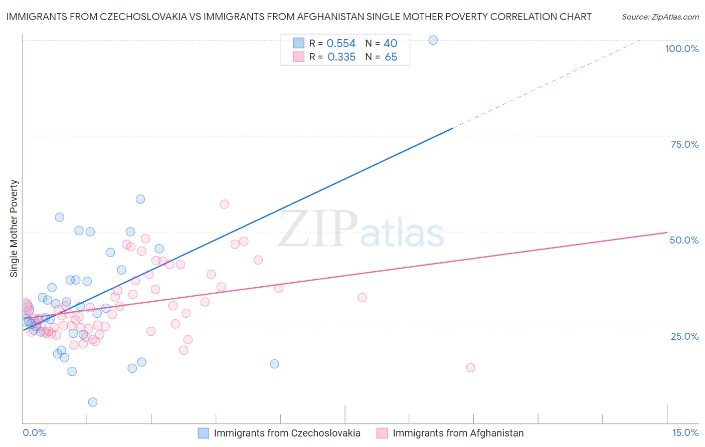 Immigrants from Czechoslovakia vs Immigrants from Afghanistan Single Mother Poverty