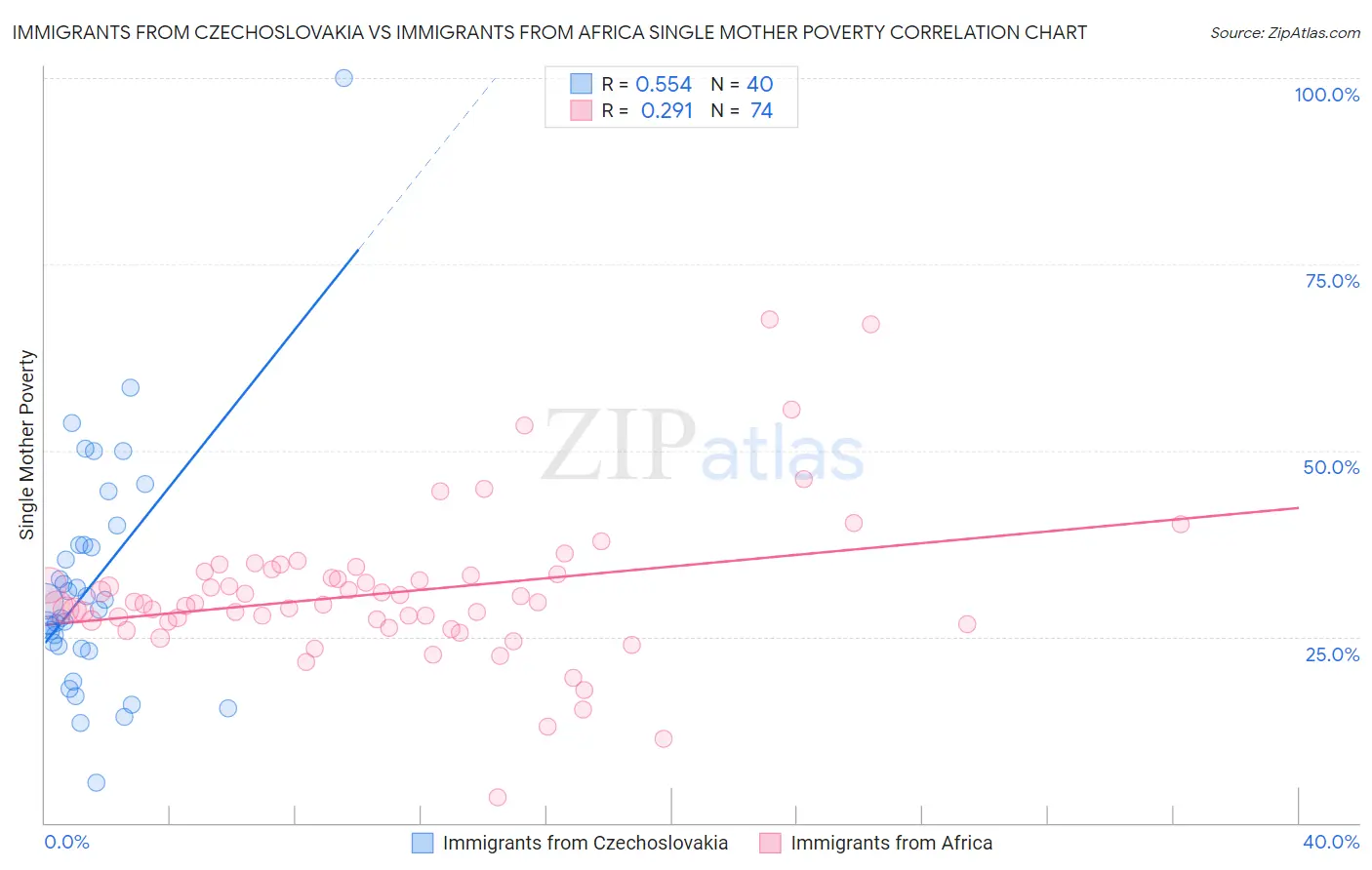 Immigrants from Czechoslovakia vs Immigrants from Africa Single Mother Poverty