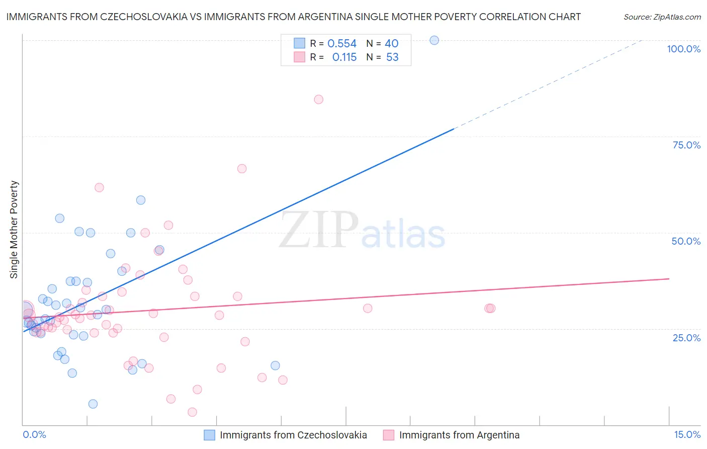 Immigrants from Czechoslovakia vs Immigrants from Argentina Single Mother Poverty