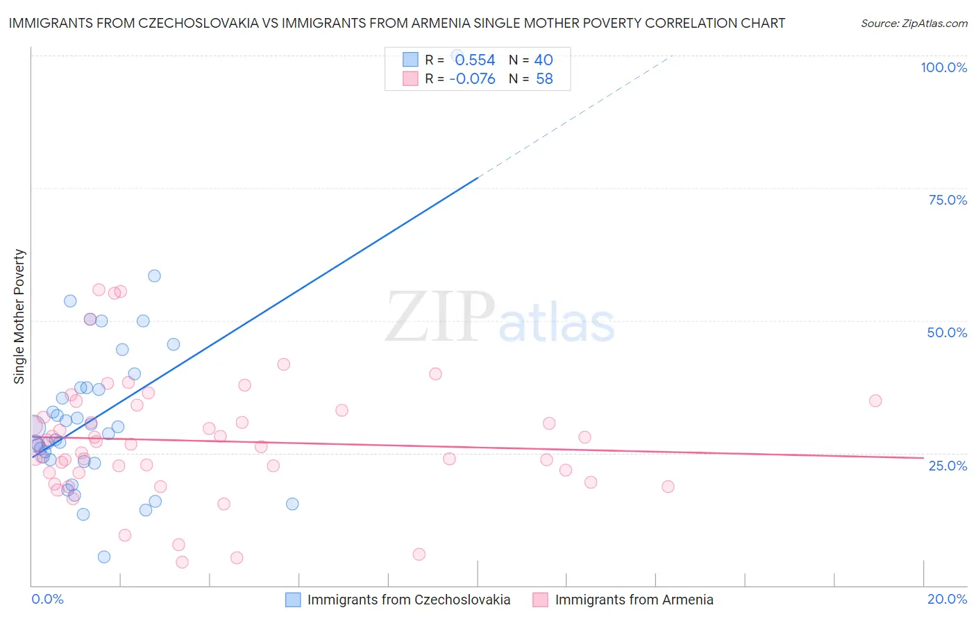 Immigrants from Czechoslovakia vs Immigrants from Armenia Single Mother Poverty