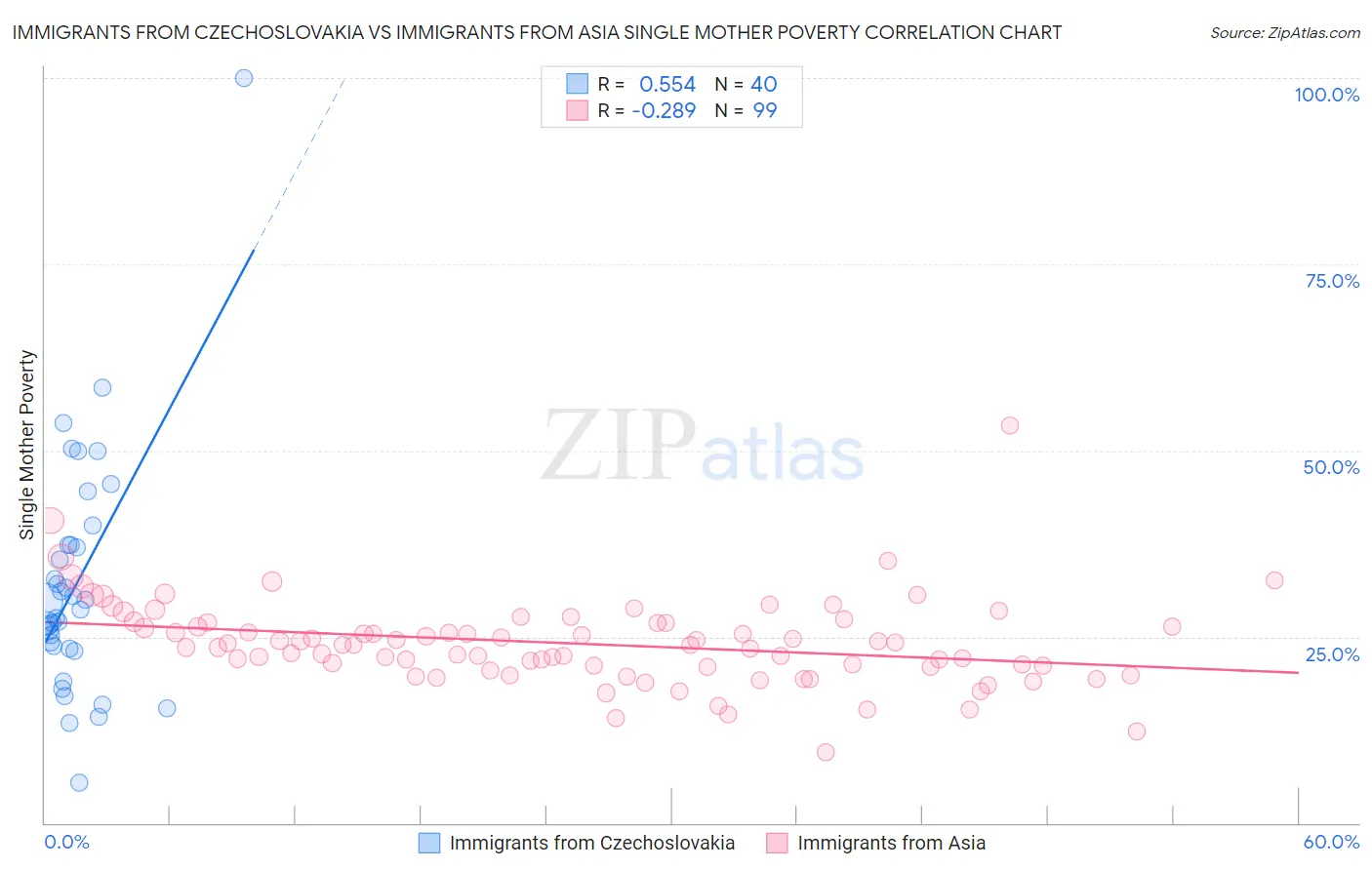 Immigrants from Czechoslovakia vs Immigrants from Asia Single Mother Poverty