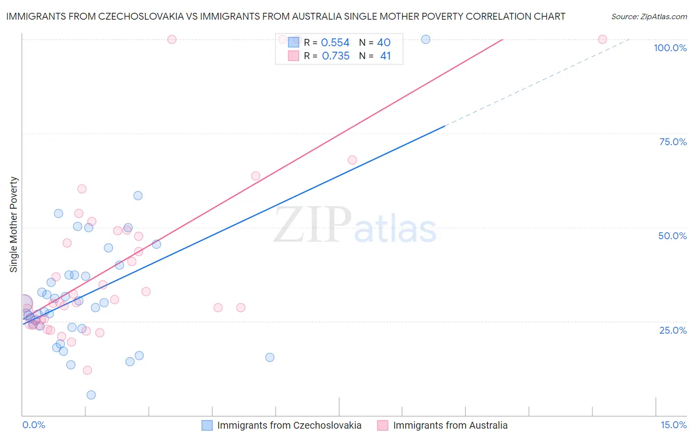 Immigrants from Czechoslovakia vs Immigrants from Australia Single Mother Poverty