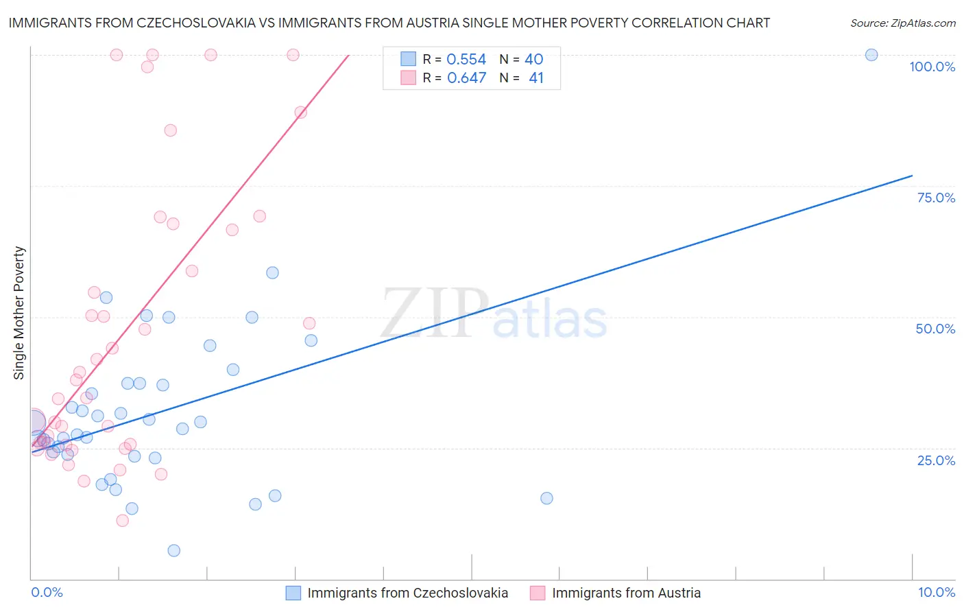 Immigrants from Czechoslovakia vs Immigrants from Austria Single Mother Poverty
