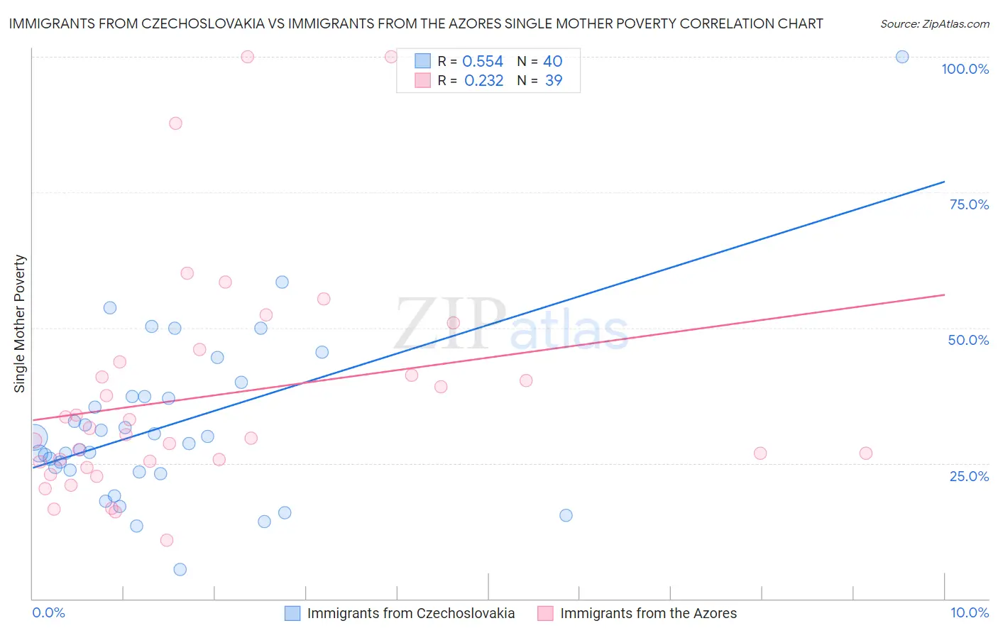 Immigrants from Czechoslovakia vs Immigrants from the Azores Single Mother Poverty