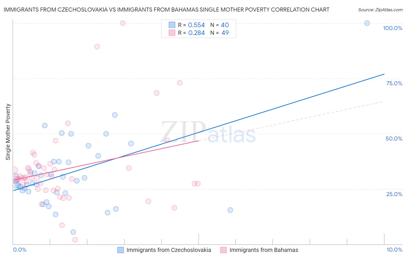 Immigrants from Czechoslovakia vs Immigrants from Bahamas Single Mother Poverty