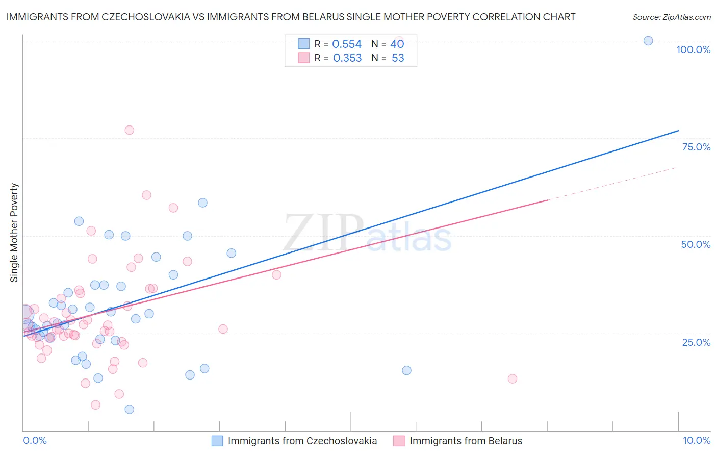 Immigrants from Czechoslovakia vs Immigrants from Belarus Single Mother Poverty