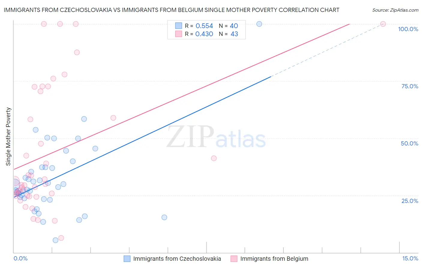 Immigrants from Czechoslovakia vs Immigrants from Belgium Single Mother Poverty