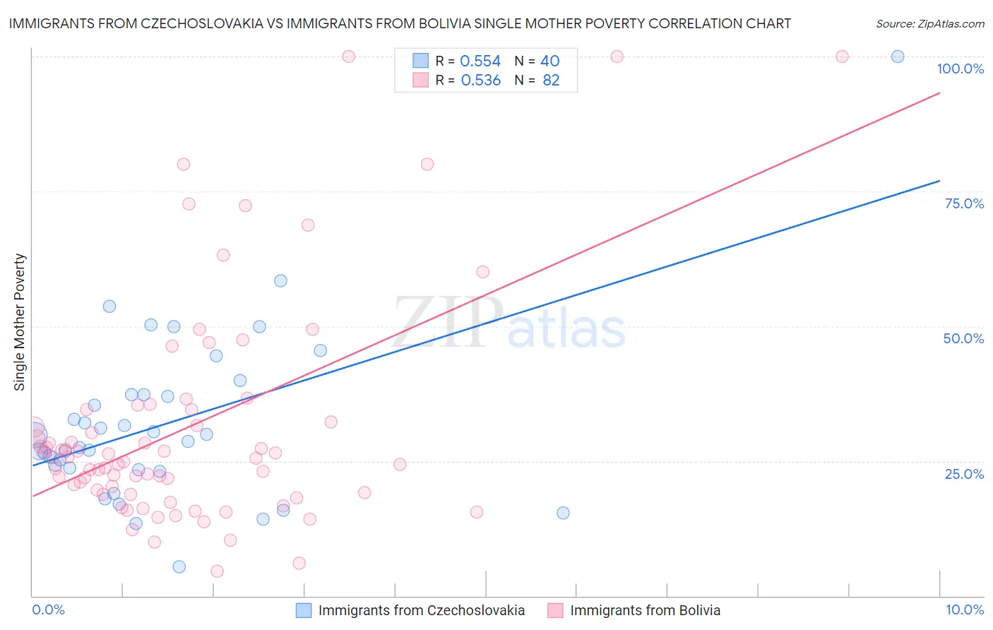 Immigrants from Czechoslovakia vs Immigrants from Bolivia Single Mother Poverty