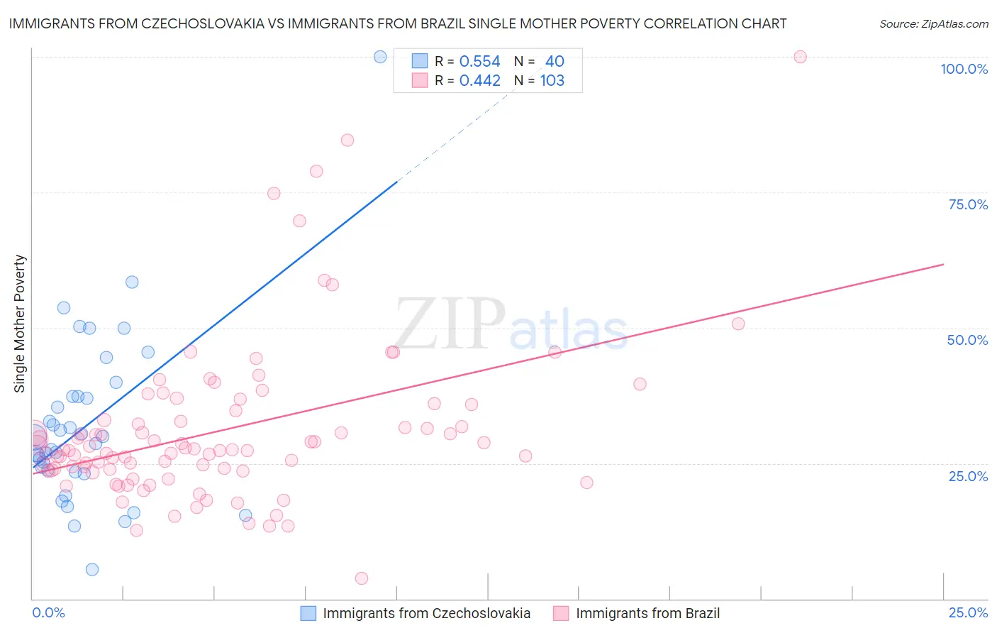 Immigrants from Czechoslovakia vs Immigrants from Brazil Single Mother Poverty