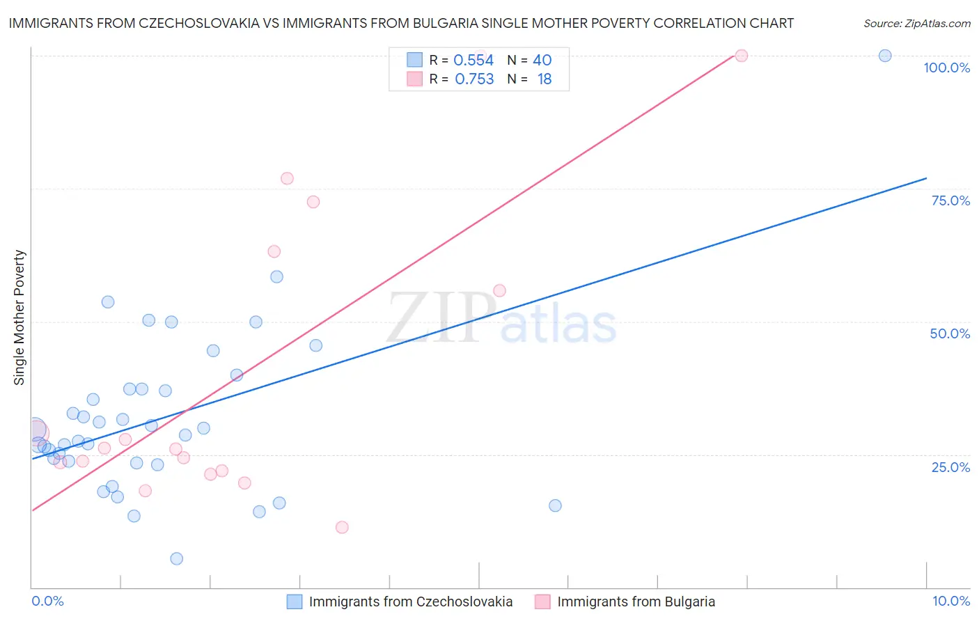 Immigrants from Czechoslovakia vs Immigrants from Bulgaria Single Mother Poverty