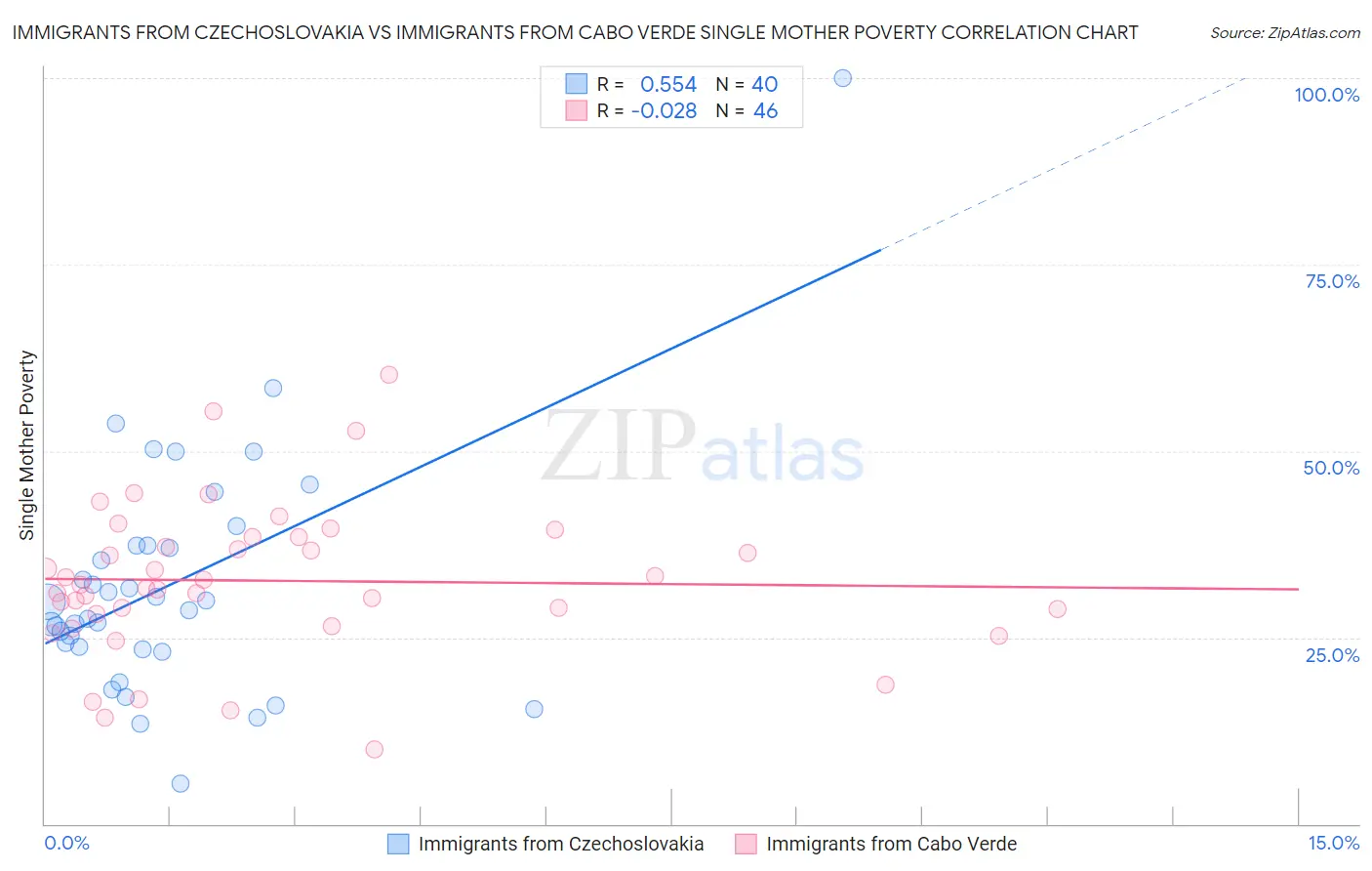 Immigrants from Czechoslovakia vs Immigrants from Cabo Verde Single Mother Poverty