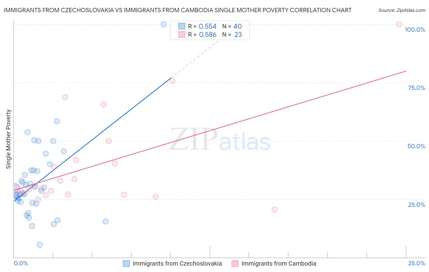 Immigrants from Czechoslovakia vs Immigrants from Cambodia Single Mother Poverty