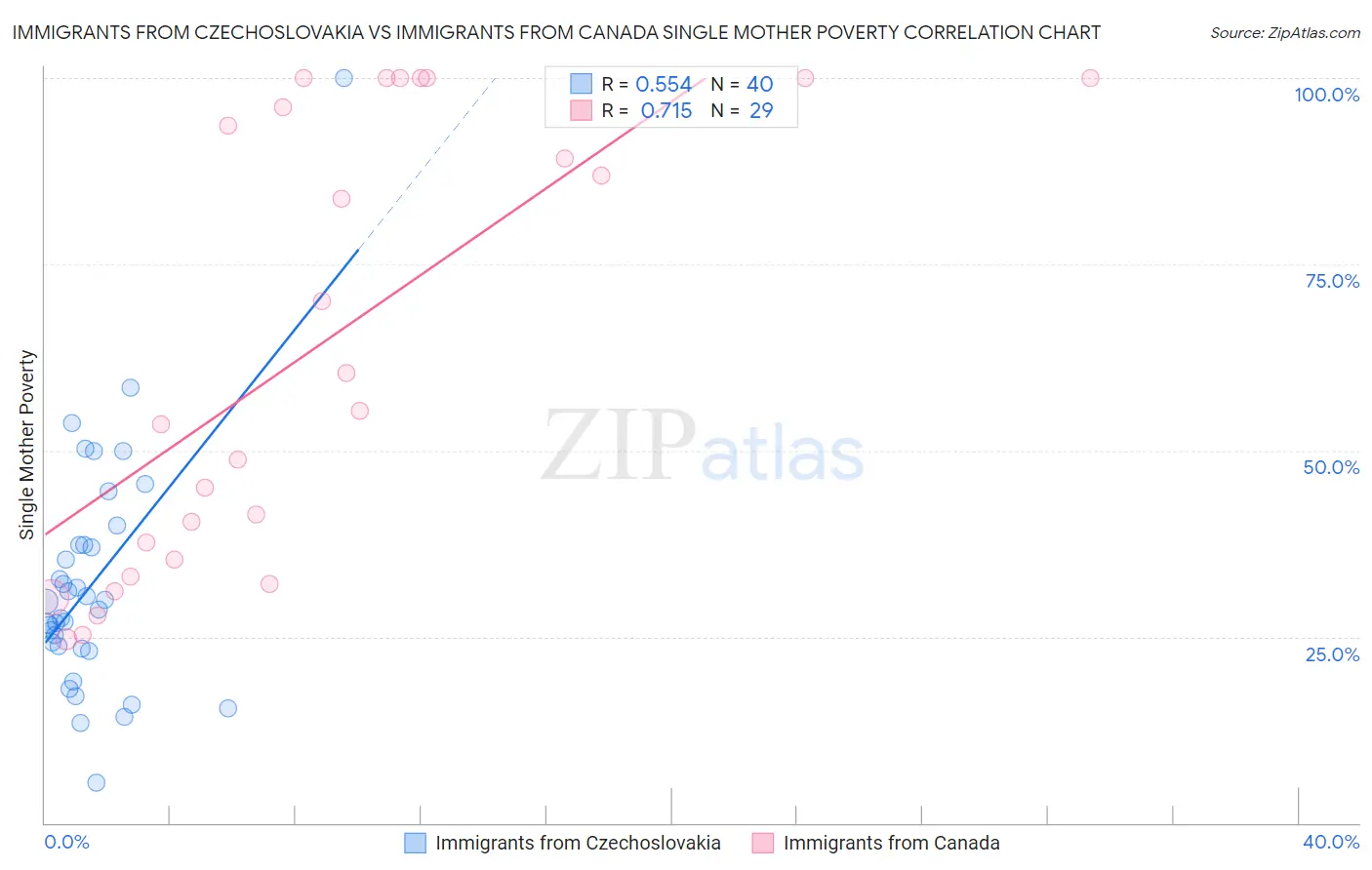 Immigrants from Czechoslovakia vs Immigrants from Canada Single Mother Poverty