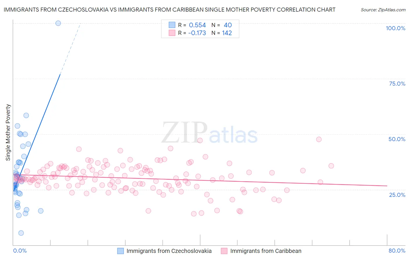 Immigrants from Czechoslovakia vs Immigrants from Caribbean Single Mother Poverty
