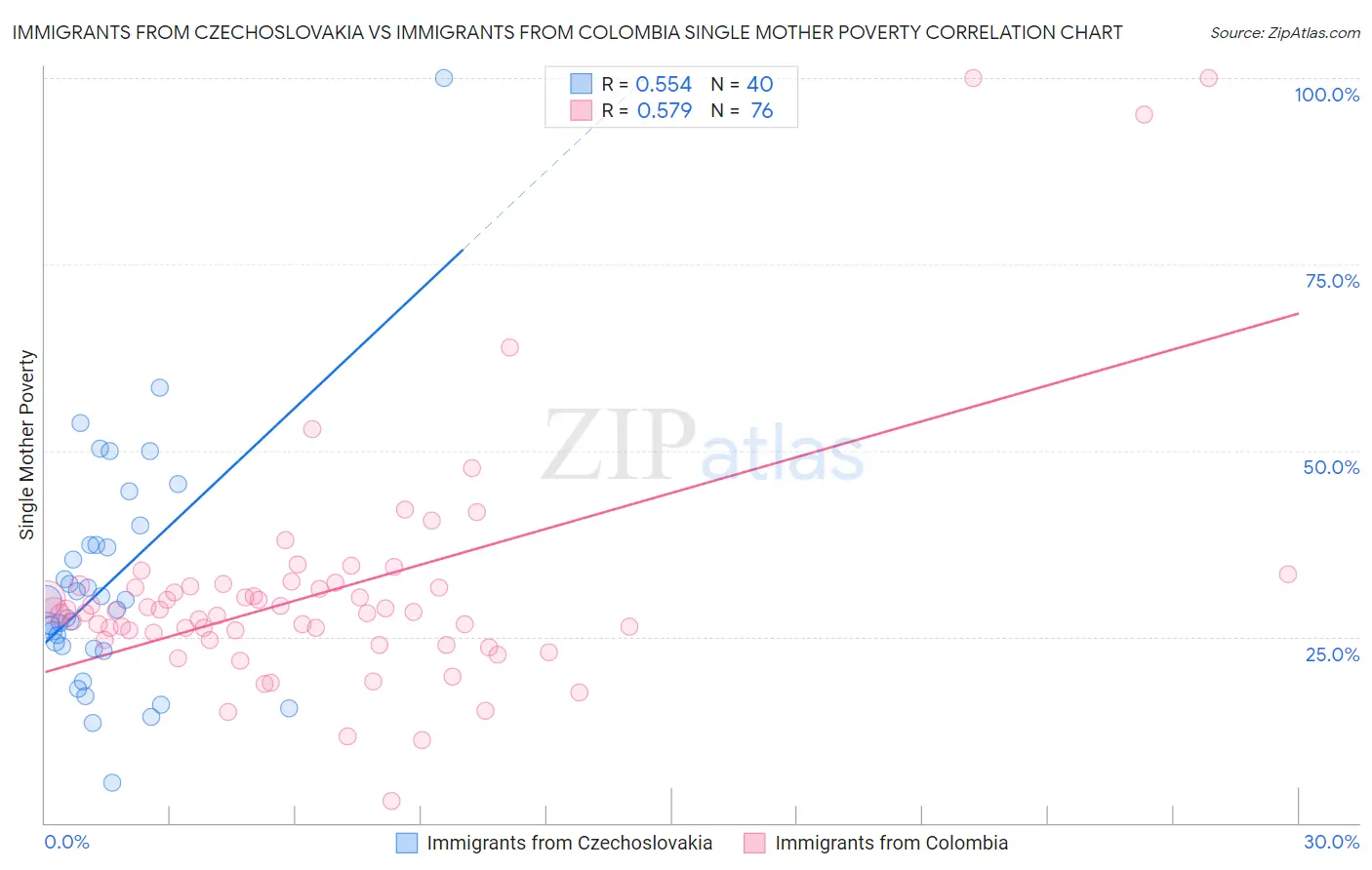 Immigrants from Czechoslovakia vs Immigrants from Colombia Single Mother Poverty