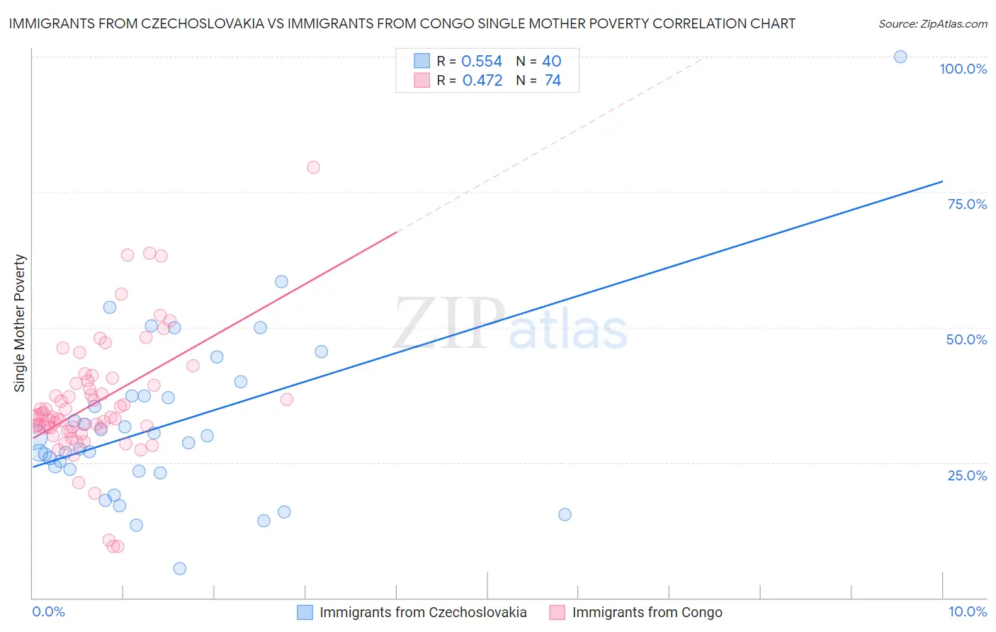Immigrants from Czechoslovakia vs Immigrants from Congo Single Mother Poverty