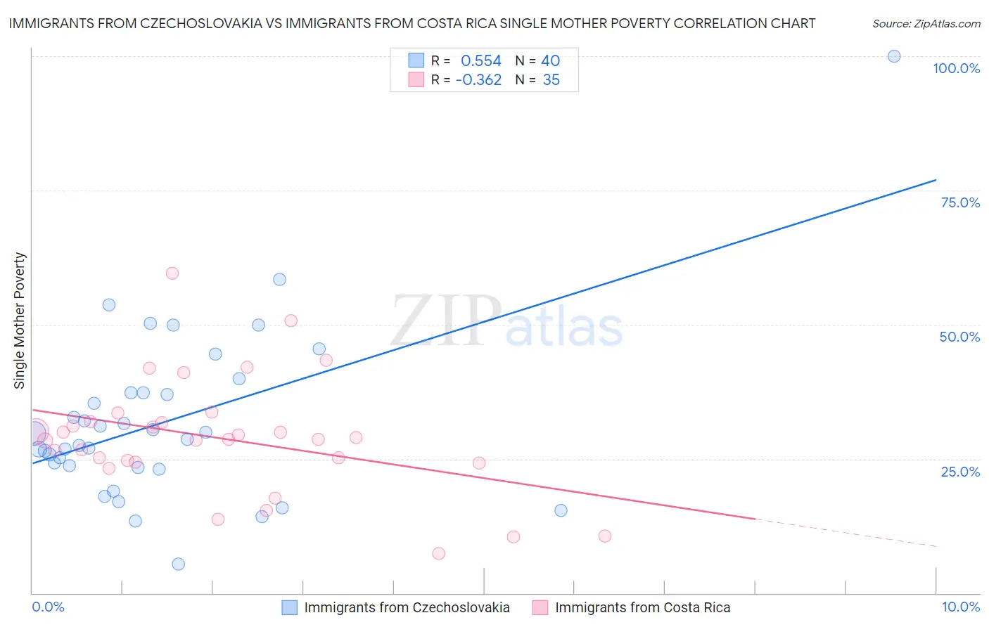 Immigrants from Czechoslovakia vs Immigrants from Costa Rica Single Mother Poverty