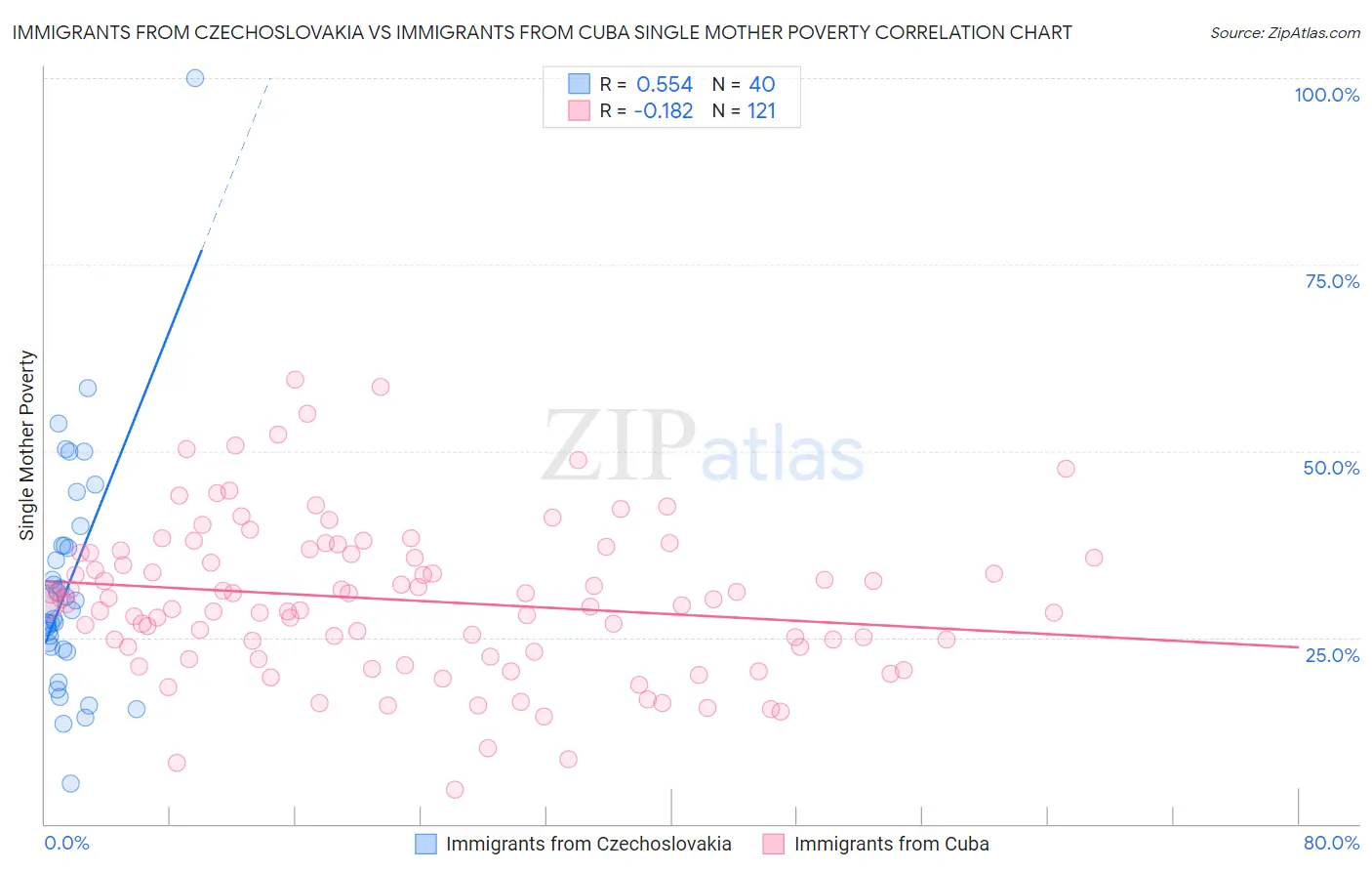Immigrants from Czechoslovakia vs Immigrants from Cuba Single Mother Poverty