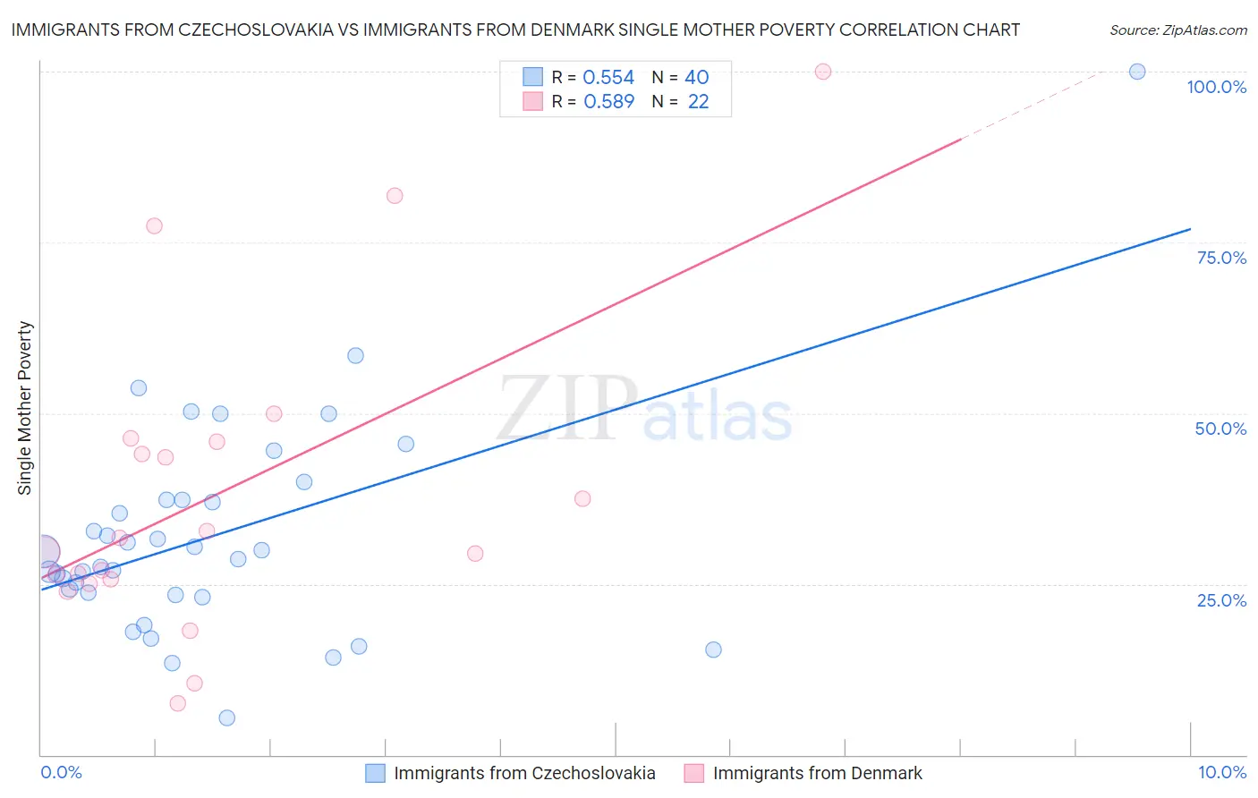 Immigrants from Czechoslovakia vs Immigrants from Denmark Single Mother Poverty