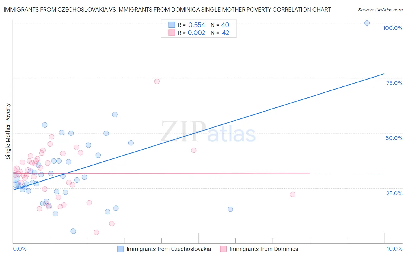 Immigrants from Czechoslovakia vs Immigrants from Dominica Single Mother Poverty