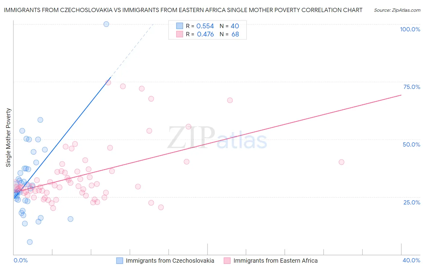Immigrants from Czechoslovakia vs Immigrants from Eastern Africa Single Mother Poverty