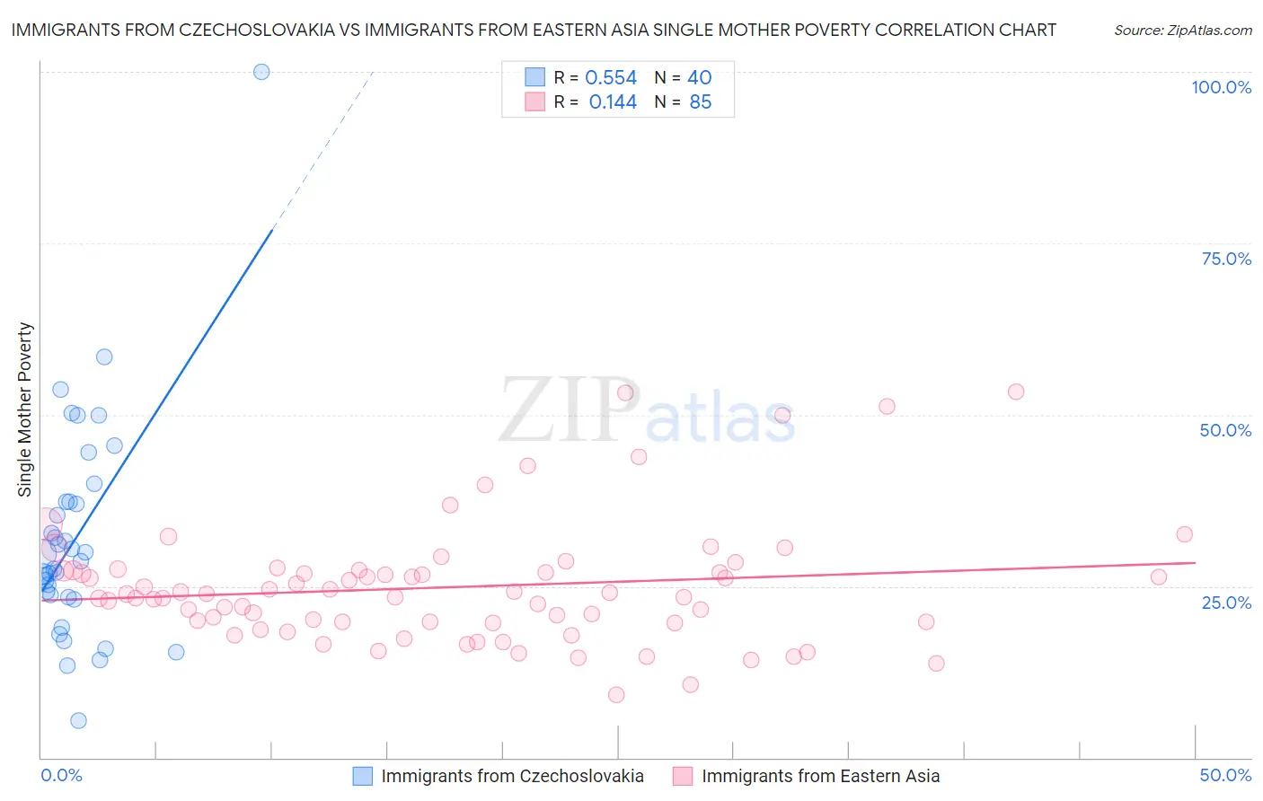 Immigrants from Czechoslovakia vs Immigrants from Eastern Asia Single Mother Poverty