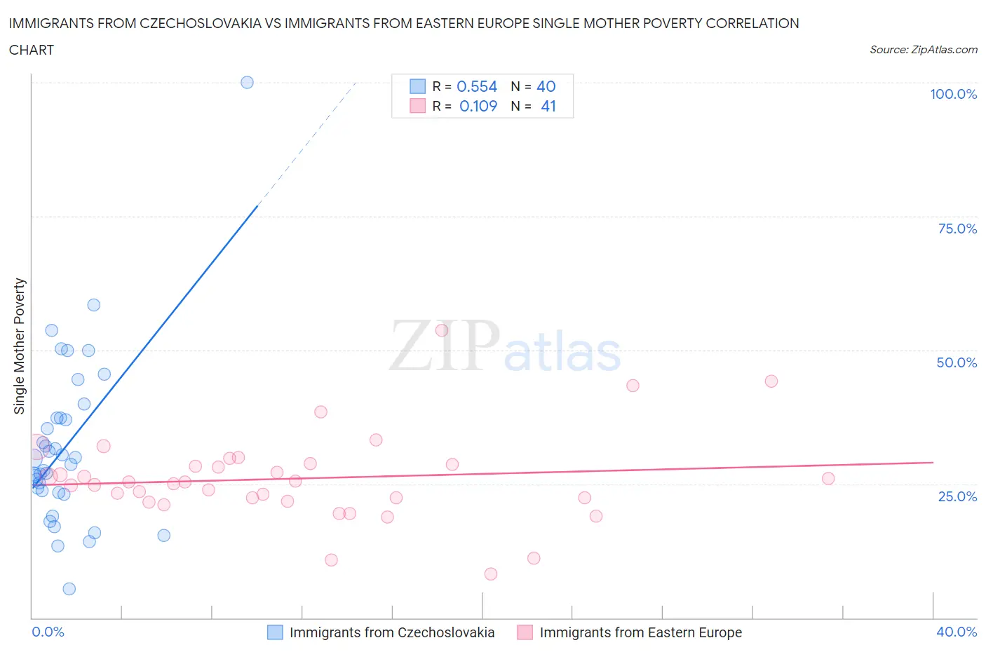 Immigrants from Czechoslovakia vs Immigrants from Eastern Europe Single Mother Poverty