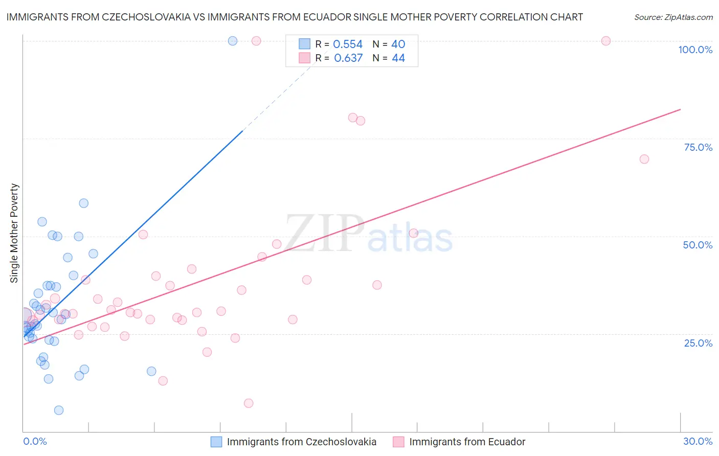 Immigrants from Czechoslovakia vs Immigrants from Ecuador Single Mother Poverty