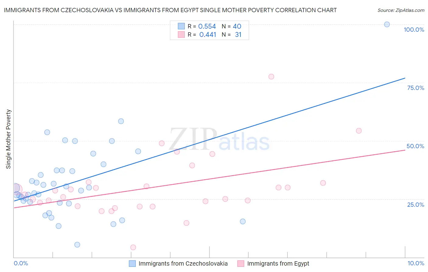 Immigrants from Czechoslovakia vs Immigrants from Egypt Single Mother Poverty