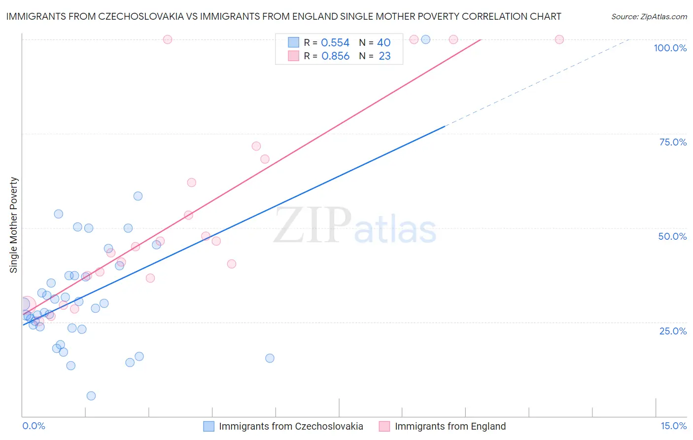Immigrants from Czechoslovakia vs Immigrants from England Single Mother Poverty