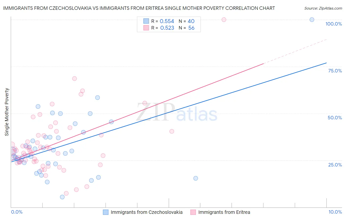 Immigrants from Czechoslovakia vs Immigrants from Eritrea Single Mother Poverty