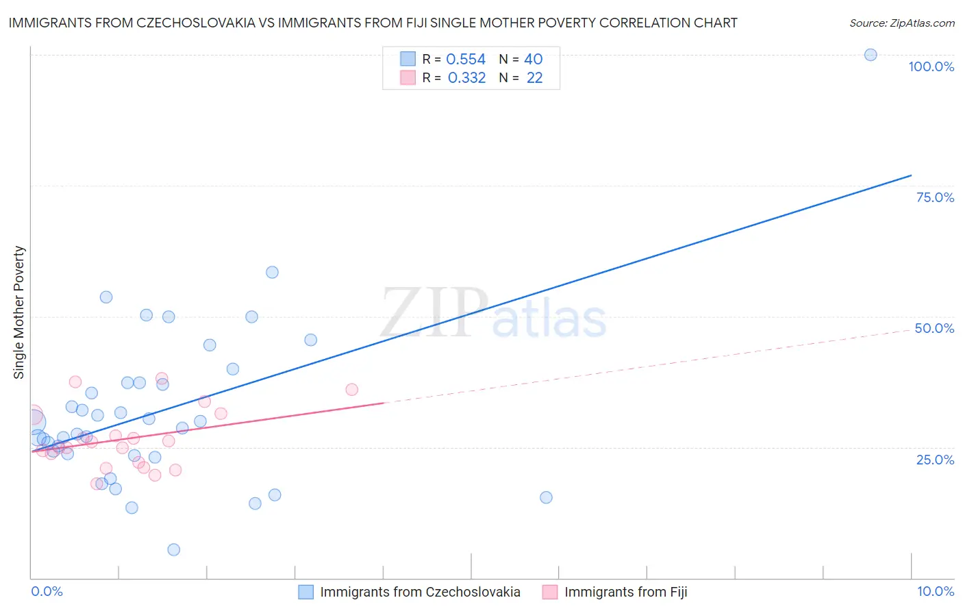 Immigrants from Czechoslovakia vs Immigrants from Fiji Single Mother Poverty