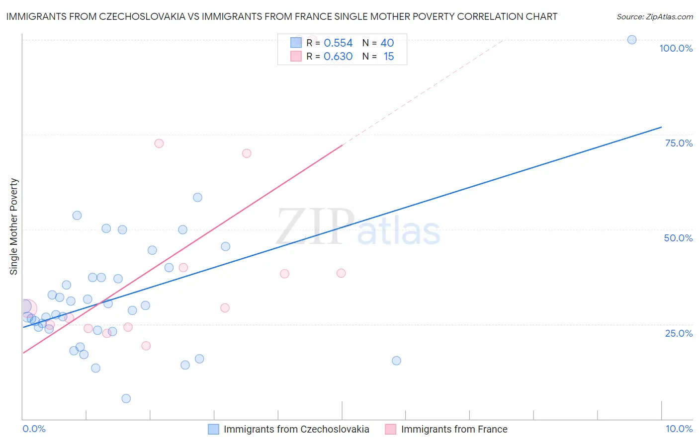 Immigrants from Czechoslovakia vs Immigrants from France Single Mother Poverty