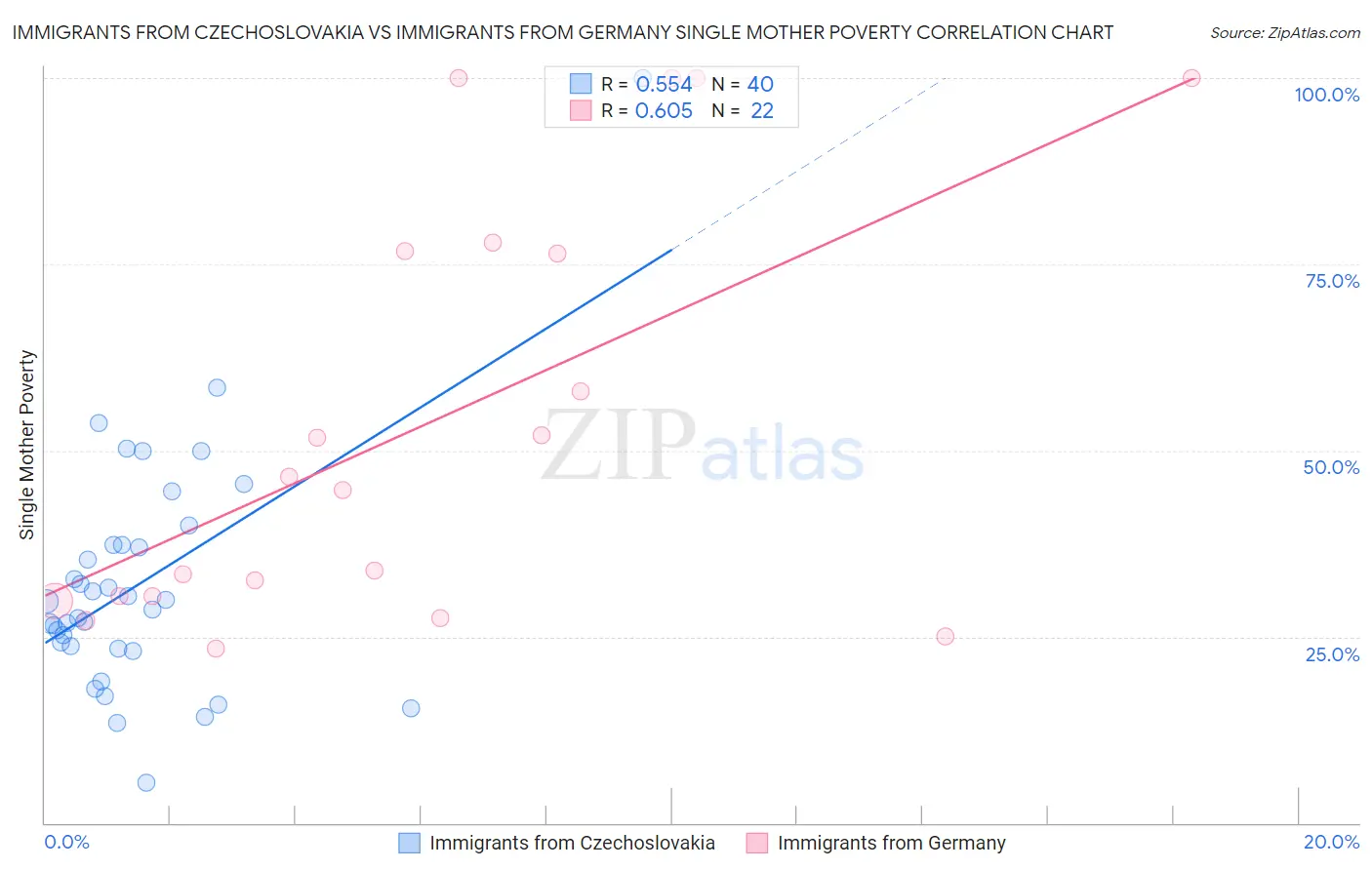 Immigrants from Czechoslovakia vs Immigrants from Germany Single Mother Poverty