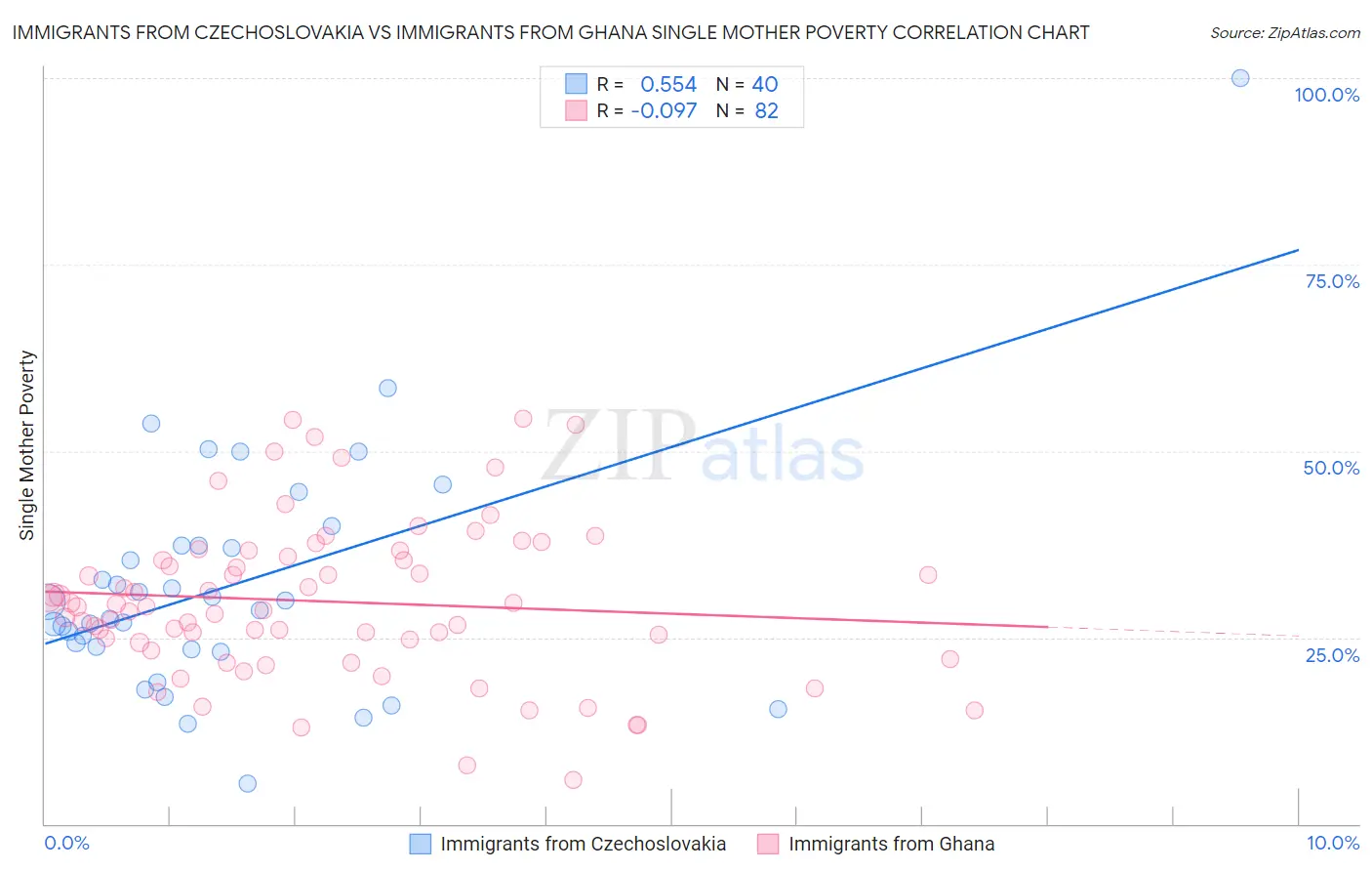 Immigrants from Czechoslovakia vs Immigrants from Ghana Single Mother Poverty