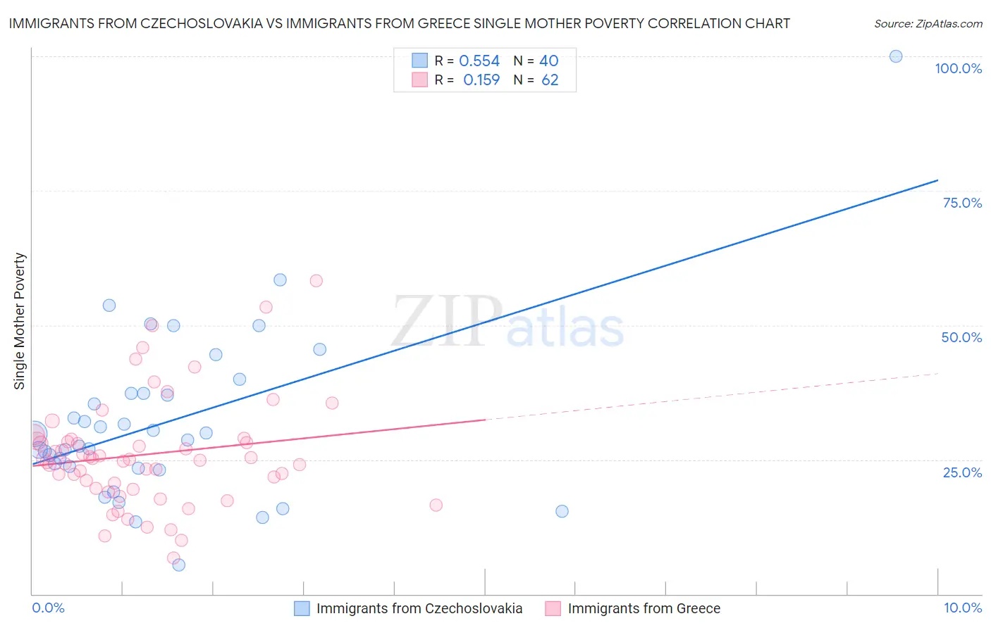 Immigrants from Czechoslovakia vs Immigrants from Greece Single Mother Poverty