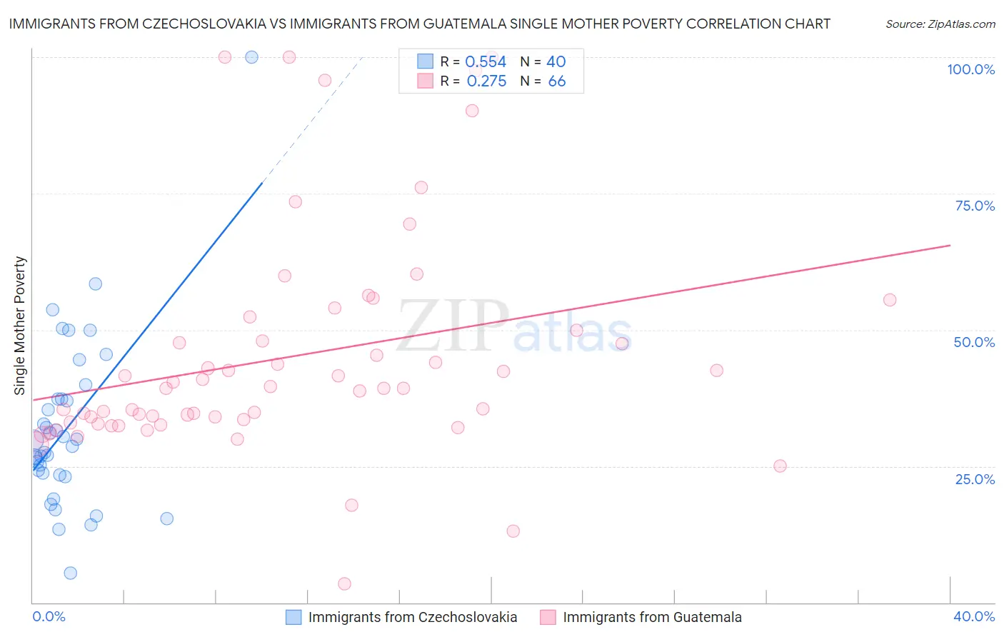 Immigrants from Czechoslovakia vs Immigrants from Guatemala Single Mother Poverty