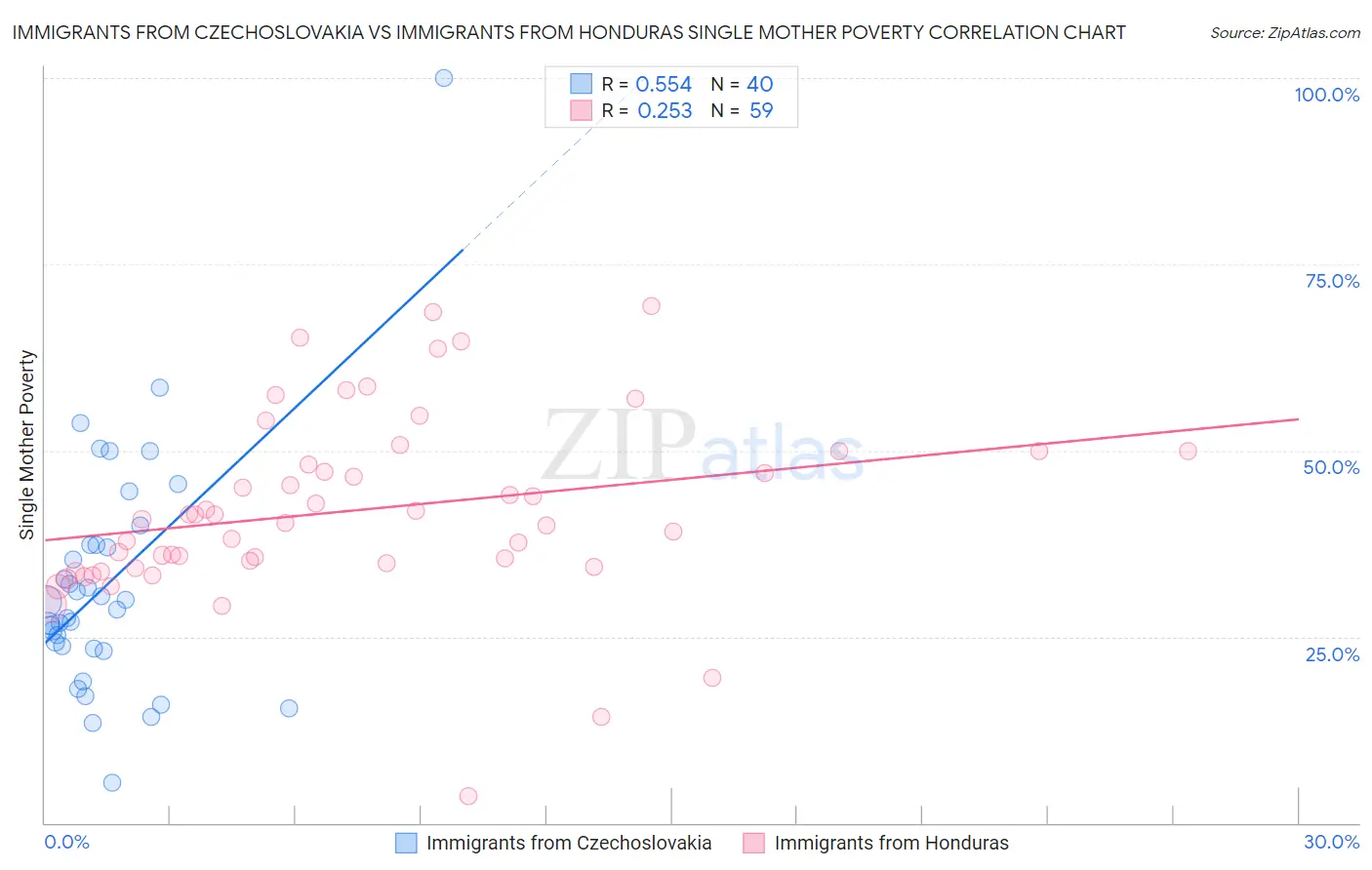 Immigrants from Czechoslovakia vs Immigrants from Honduras Single Mother Poverty