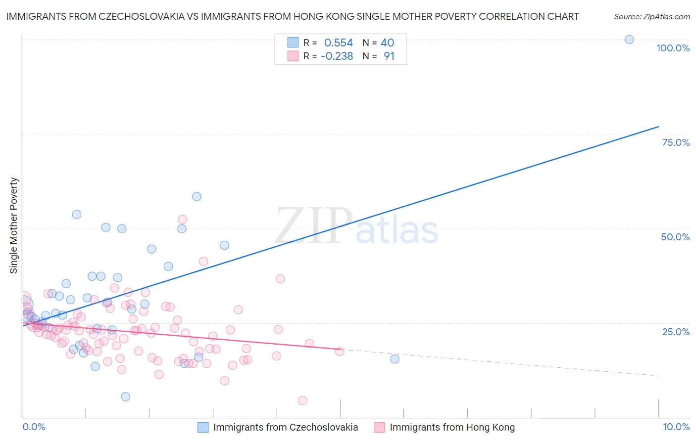 Immigrants from Czechoslovakia vs Immigrants from Hong Kong Single Mother Poverty