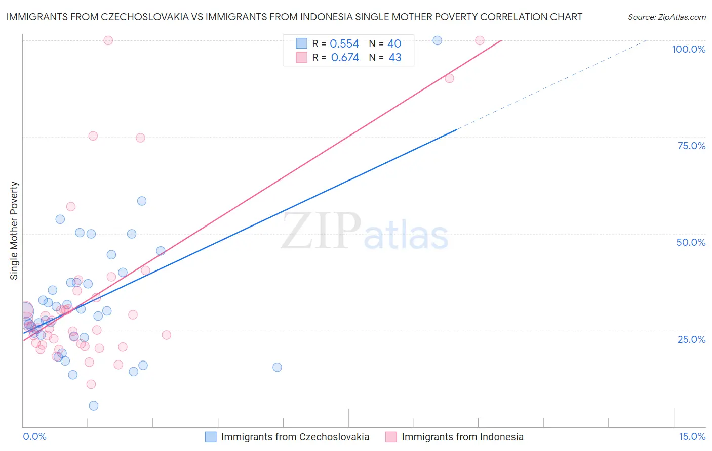 Immigrants from Czechoslovakia vs Immigrants from Indonesia Single Mother Poverty