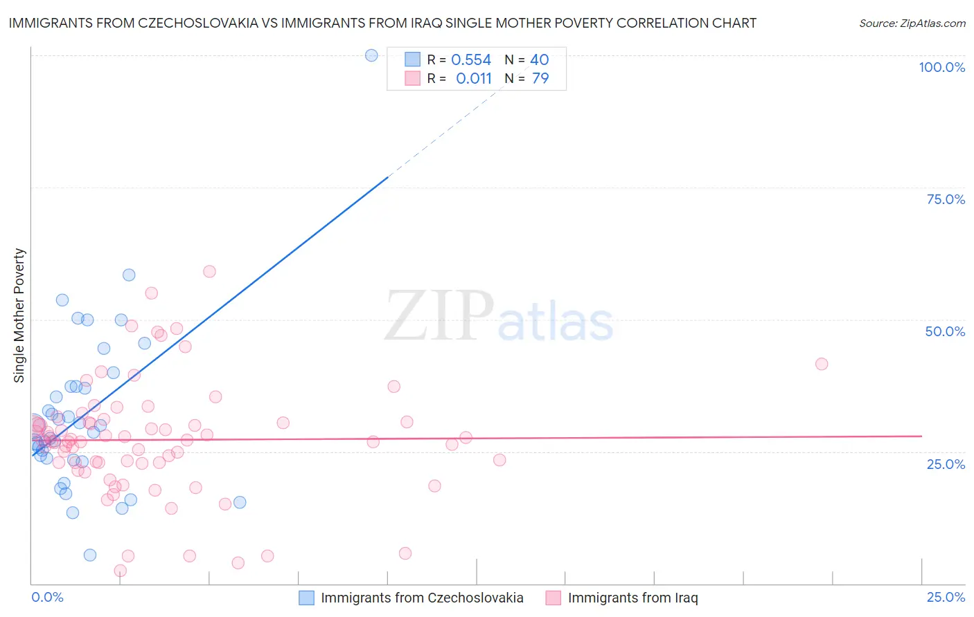Immigrants from Czechoslovakia vs Immigrants from Iraq Single Mother Poverty