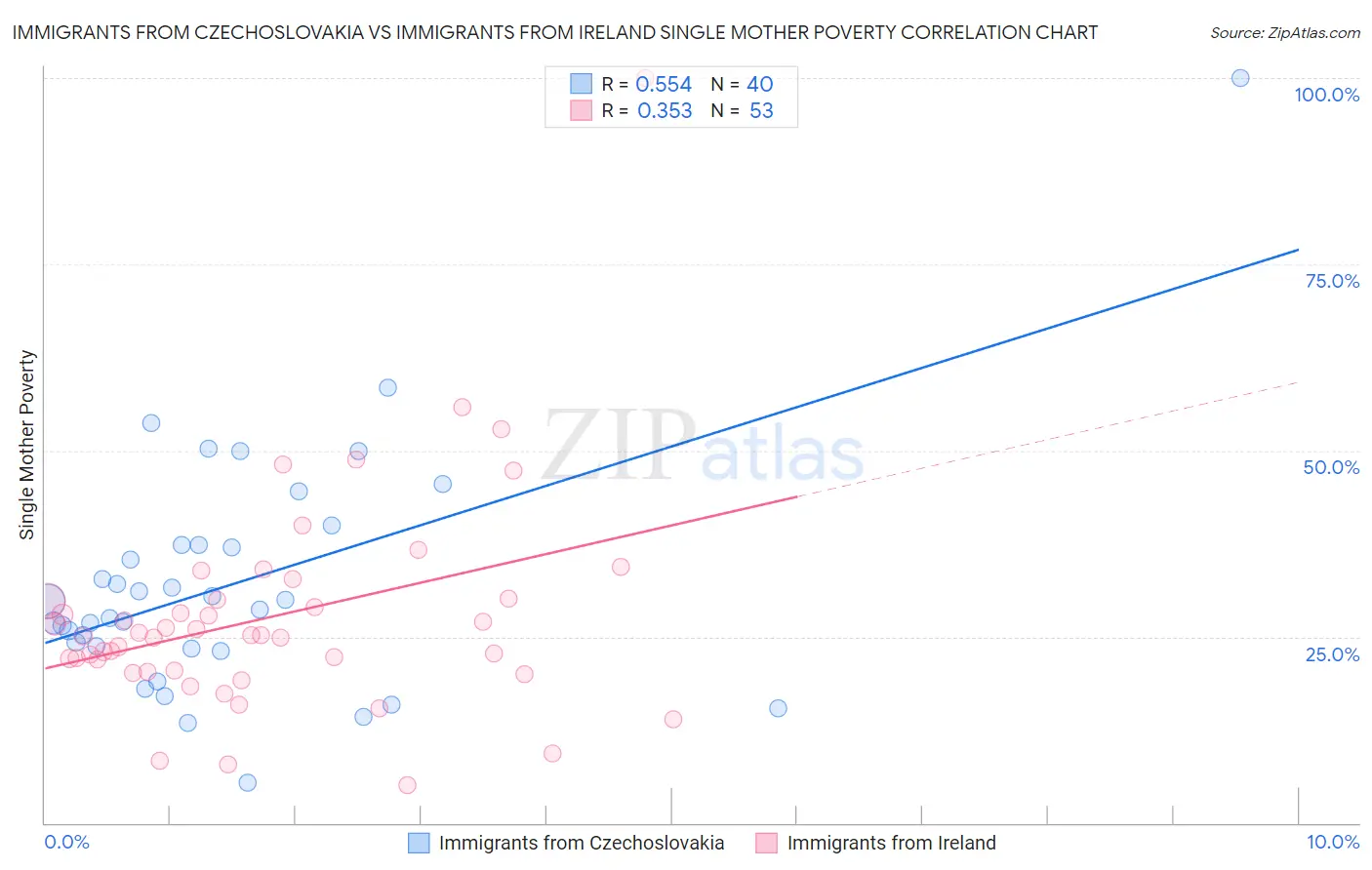 Immigrants from Czechoslovakia vs Immigrants from Ireland Single Mother Poverty