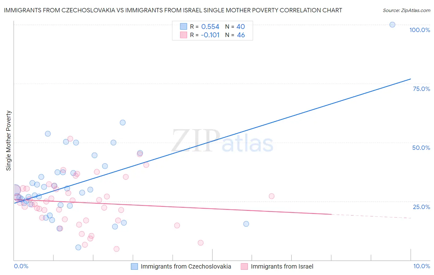 Immigrants from Czechoslovakia vs Immigrants from Israel Single Mother Poverty