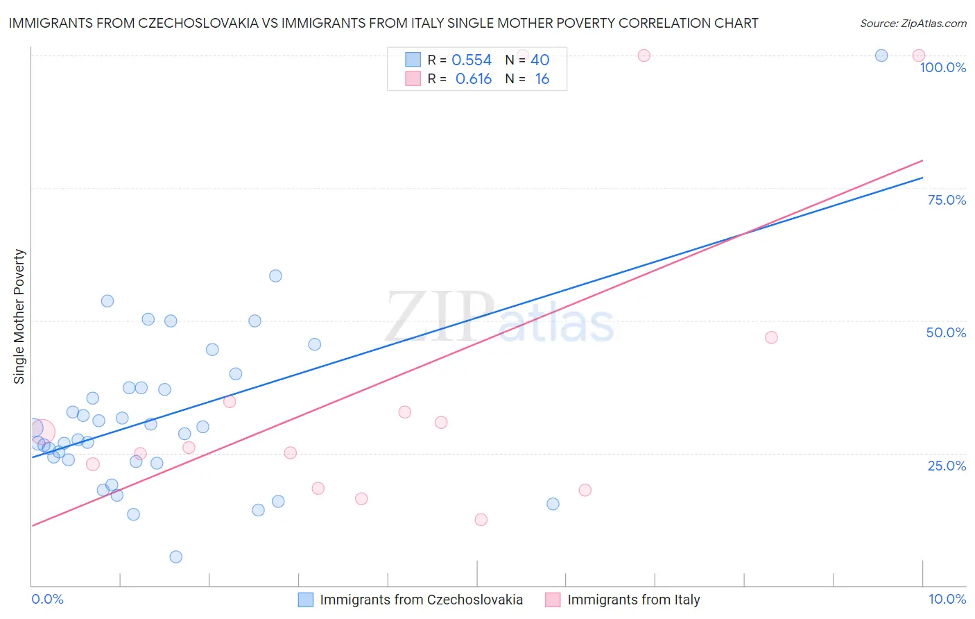 Immigrants from Czechoslovakia vs Immigrants from Italy Single Mother Poverty