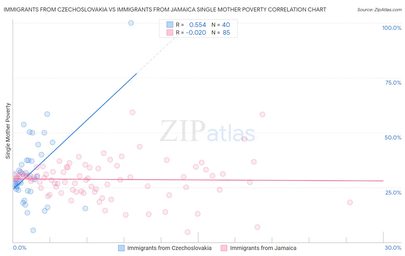 Immigrants from Czechoslovakia vs Immigrants from Jamaica Single Mother Poverty