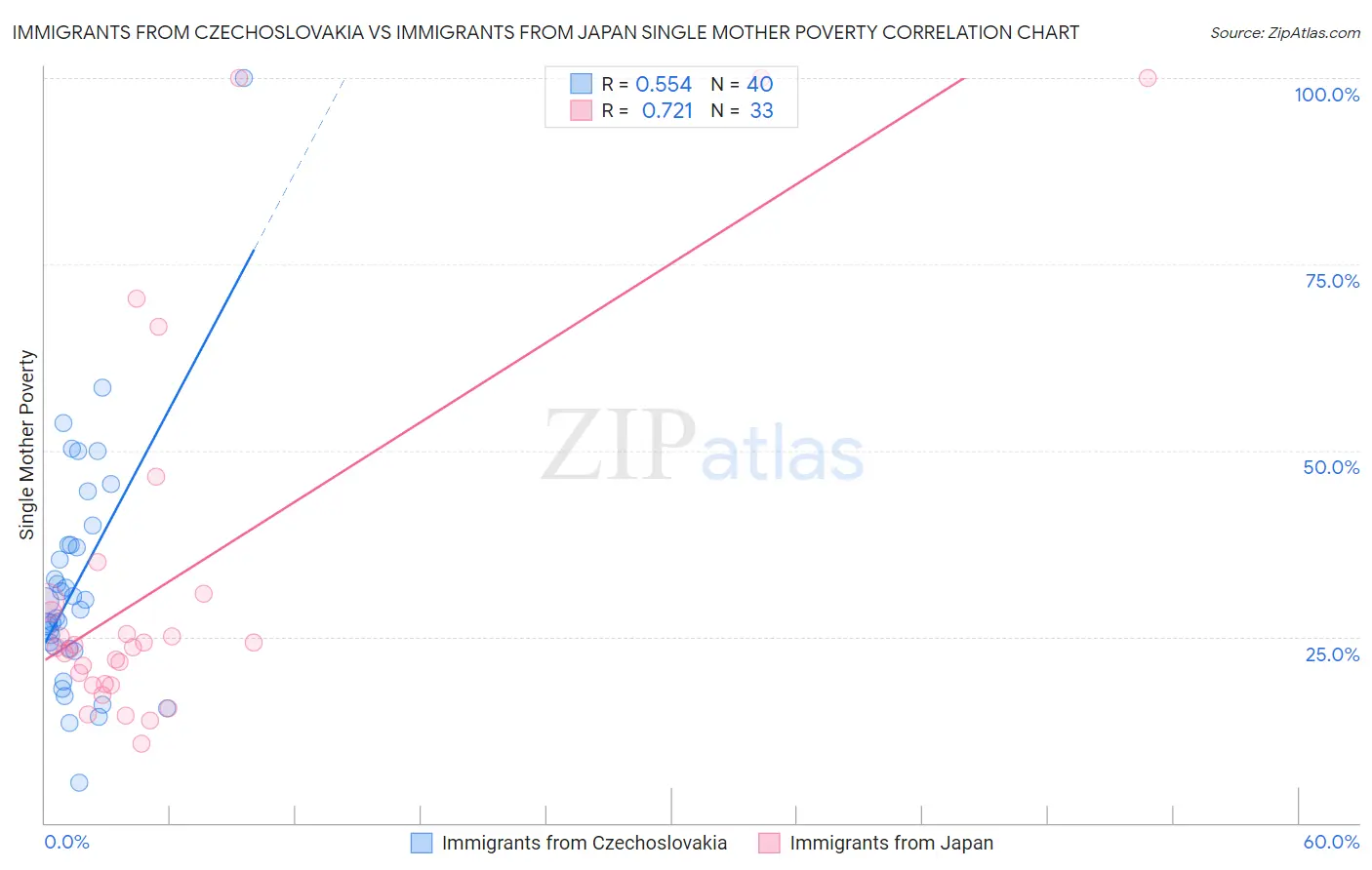 Immigrants from Czechoslovakia vs Immigrants from Japan Single Mother Poverty